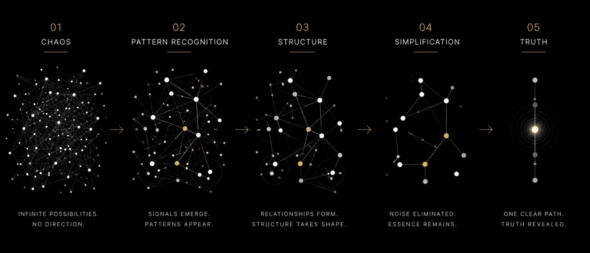 Deterministic reasoning. From chaos to truth.